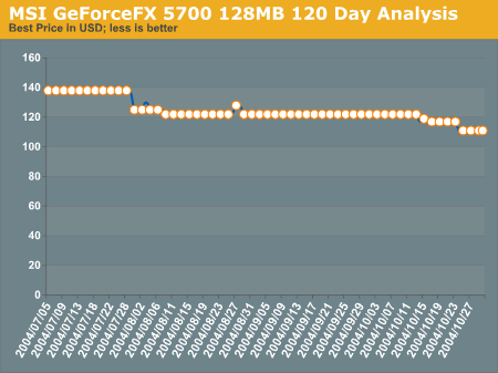 MSI GeForceFX 5700 128MB 120 Day Analysis